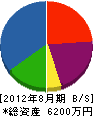中島製作所 貸借対照表 2012年8月期