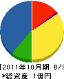 山本工務店 貸借対照表 2011年10月期