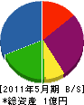 鈴木土建 貸借対照表 2011年5月期