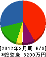 伊藤工事 貸借対照表 2012年2月期