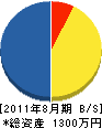 安田水道 貸借対照表 2011年8月期
