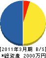 三沢ガス事業（同） 貸借対照表 2011年3月期