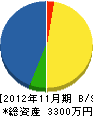 今井唯電工 貸借対照表 2012年11月期