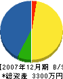 岡本鈑金工業所 貸借対照表 2007年12月期