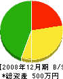 横山組 貸借対照表 2008年12月期