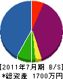 呉本土木 貸借対照表 2011年7月期