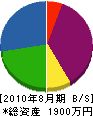 松判造園 貸借対照表 2010年8月期
