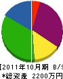 粉川組 貸借対照表 2011年10月期