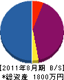 池田園芸 貸借対照表 2011年8月期