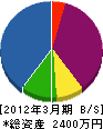 戸松設備工業 貸借対照表 2012年3月期