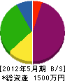 黒澤土木 貸借対照表 2012年5月期