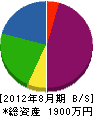 松判造園 貸借対照表 2012年8月期