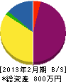敷島緑化 貸借対照表 2013年2月期