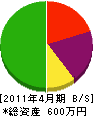 下田建設 貸借対照表 2011年4月期