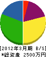 徳丸建設 貸借対照表 2012年3月期