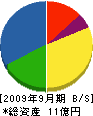 広島ガス北部販売 貸借対照表 2009年9月期
