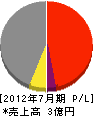 高村工務所 損益計算書 2012年7月期