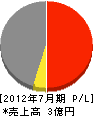 小井土造園土木 損益計算書 2012年7月期