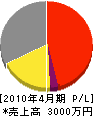 宮田商事 損益計算書 2010年4月期
