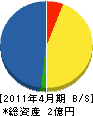 吉元工務店 貸借対照表 2011年4月期