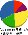 滝沢重機 貸借対照表 2011年10月期