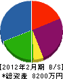 たきお水道 貸借対照表 2012年2月期