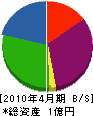 三笠工業社 貸借対照表 2010年4月期