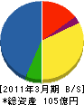 京王設備サービス 貸借対照表 2011年3月期