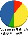関東路材 貸借対照表 2011年10月期
