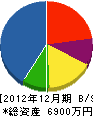 松浦水道 貸借対照表 2012年12月期