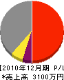 小島電気空調サービス 損益計算書 2010年12月期