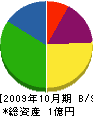 浦安設備管工 貸借対照表 2009年10月期