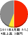 阪和水道土木 損益計算書 2011年4月期