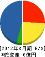 吉田虎 貸借対照表 2012年3月期