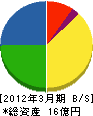 日本リサイクルマネジメント 貸借対照表 2012年3月期