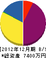 東愛建設 貸借対照表 2012年12月期