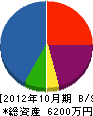 旭洋建設 貸借対照表 2012年10月期