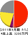 平沢土建 損益計算書 2011年9月期