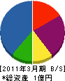 北栄舗道工業 貸借対照表 2011年3月期