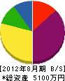 羽田建設 貸借対照表 2012年8月期