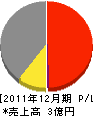 永田建設 損益計算書 2011年12月期