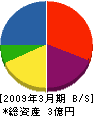 京福設備工業 貸借対照表 2009年3月期