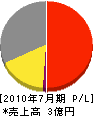塚本電建 損益計算書 2010年7月期