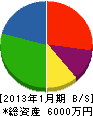 高田工業 貸借対照表 2013年1月期