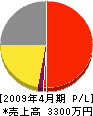 京永 損益計算書 2009年4月期
