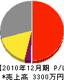 宮崎造園 損益計算書 2010年12月期