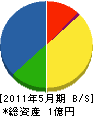 米澤電気商会 貸借対照表 2011年5月期