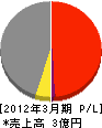 横山電機 損益計算書 2012年3月期
