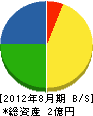 赤穂産業 貸借対照表 2012年8月期