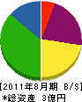 岡崎組 貸借対照表 2011年8月期